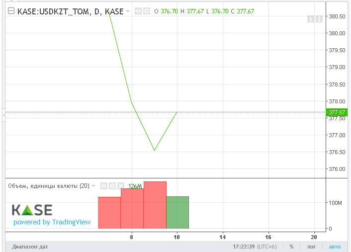 За неделю доллар подешевел почти на 4 тенге - «Финансы»