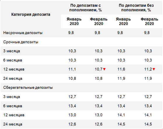 Ставка по срочным годовым депозитам снизилась - «Финансы»