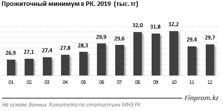 В 2019 году прожиточный минимум составил менее 30 тысяч тенге - «Финансы»