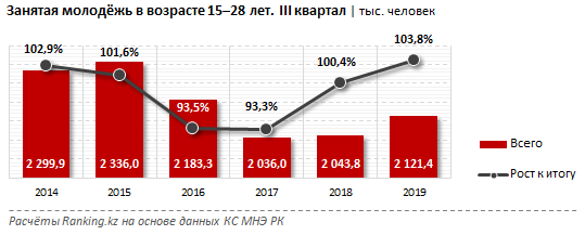 В Казахстане насчитывается свыше 2 млн молодых специалистов - «Экономика»