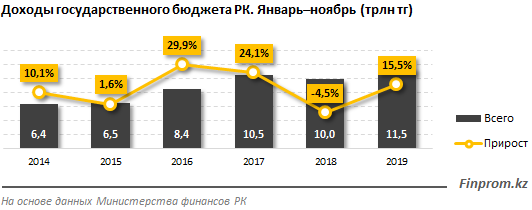 Доходы в государственную казну Казахстана выросли на 15,5% - «Финансы»