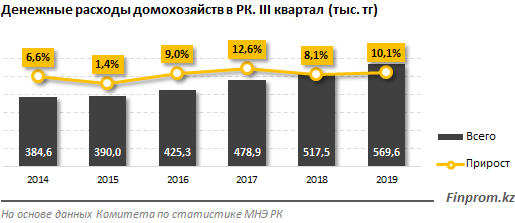 Траты казахстанцев выросли на 10% за год - «Финансы»