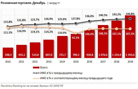 В декабре казахстанцы оставили в магазинах и на базарах 1,4 трлн тенге - «Экономика»