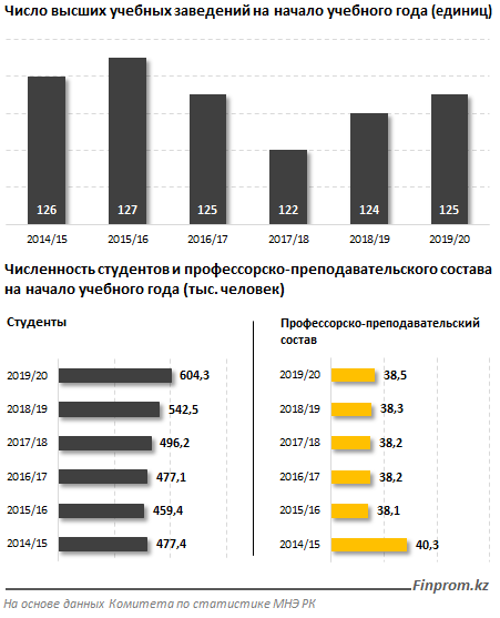 Количество студентов вуза. Статистика образования в Казахстане. Высшее образование статистика. Статистика студентов. Уровень образования... В Казахстане....