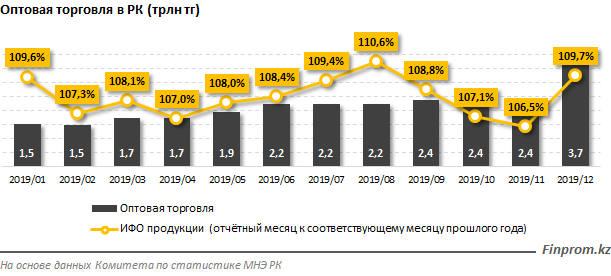 В декабре оптовая торговля увеличилась на 51% - «Экономика»