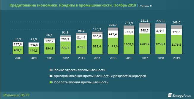 Сравнение промышленности. Лидеры горнодобывающей отрасли. Динамика горнодобывающей промышленности. Кредитование промышленности. Отрасли РК.