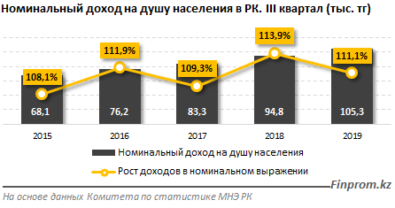 Среднедушевые доходы казахстанцев выросли на 5,4% - «Финансы»