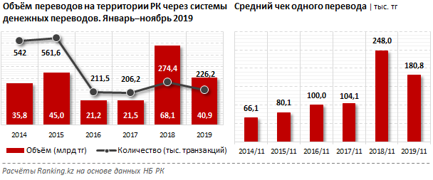 Системы денежных переводов «теряют» рынок - «Финансы»