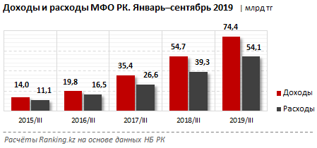 Расходы микрофинансовых организаций растут быстрее доходов - «Финансы»