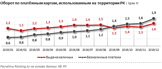 Казахстанцы переходят на безналичные платежи - «Финансы»