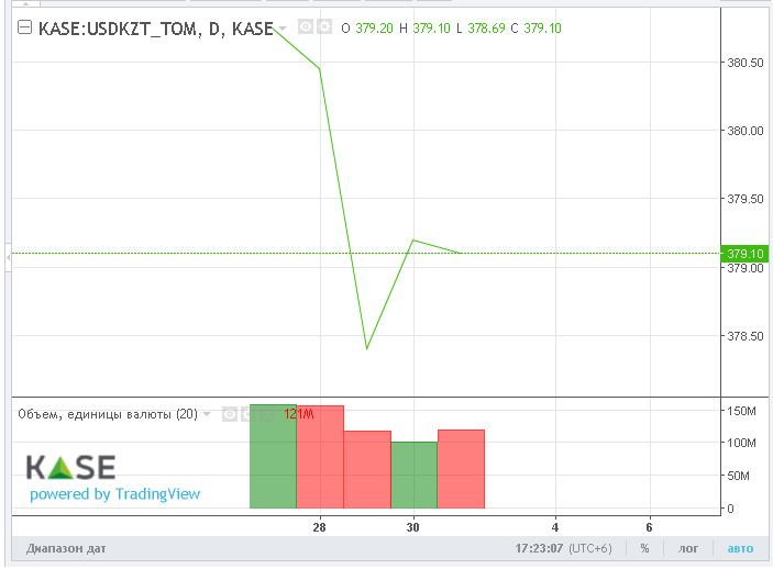 За торговую неделю тенге смог укрепиться - «Финансы»