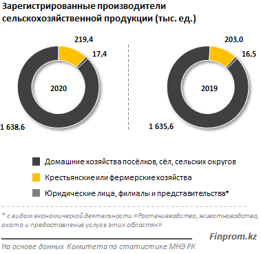 Туркестанская область — лидер по количеству предприятий АПК - «Экономика»