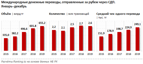 Более 655 млрд тенге отправлено переводов из Казахстана - «Финансы»