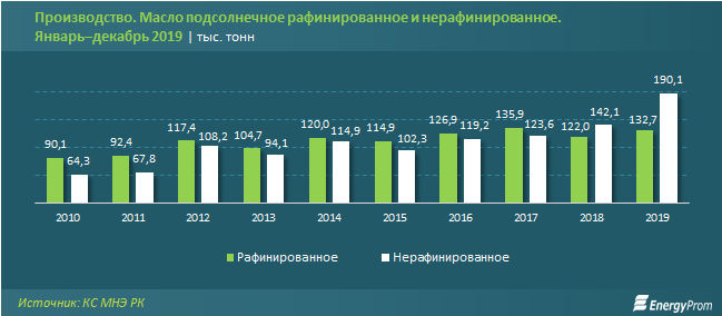 Выпуск нерафинированного масла подскочил за год на 34% - «Экономика»