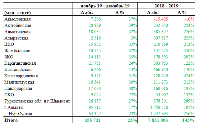 Объем безналичных платежей за год превысил 13,3 трлн тенге - «Финансы»