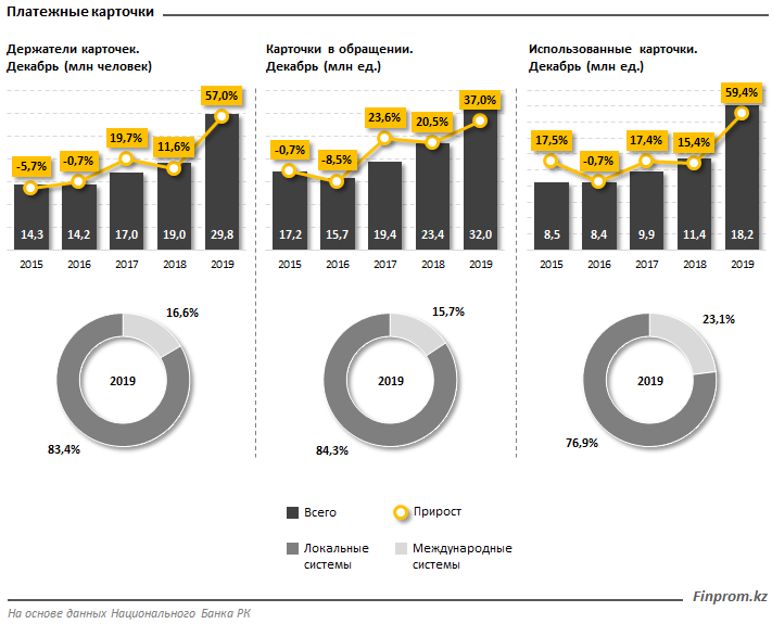 Казахстанцы за год обналичили через банкоматы почти 14 трлн тенге - «Финансы»