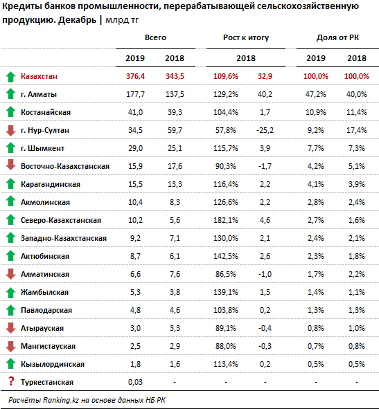 Банки охотно кредитуют пищепром - «Финансы»