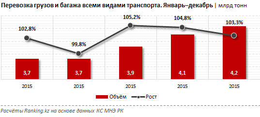 Грузоперевозки второй год подряд переваливают за 4 млрд тонн - «Экономика»