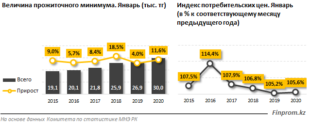 Прожиточный минимум в Казахстане вырос на 12% - «Финансы»