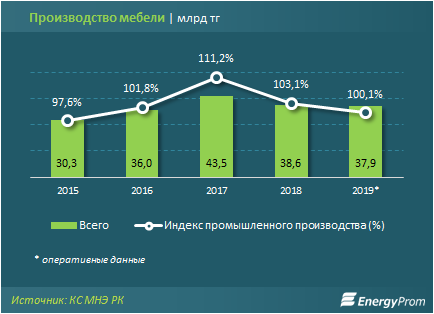 Казахстанские компании произвели за год мебели на 38 млрд тенге - «Экономика»