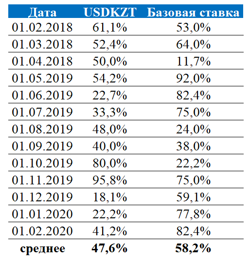 Эксперты ожидают сохранения базовой ставки в марте - «Финансы»