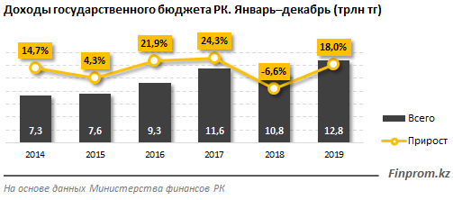 Доходы госбюджета составили 12,8 трлн тенге за год - «Экономика»