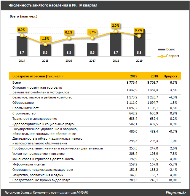 Безработица в Казахстане незначительно сократилась - «Экономика»