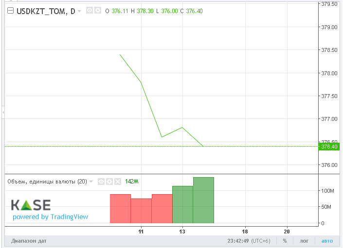 За неделю нацвалюта укрепилась почти на 2 тенге - «Финансы»