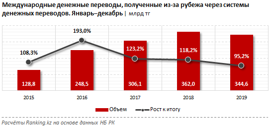 Объем денежных переводов в Казахстан впервые сократился - «Финансы»