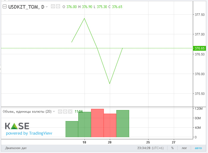 Нацвалюта закрыла неделю на отметке 376 тенге за доллар - «Финансы»