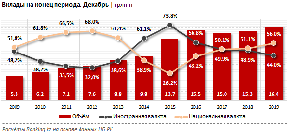 Казахстанцы предпочитают депозиты в тенге - «Финансы»