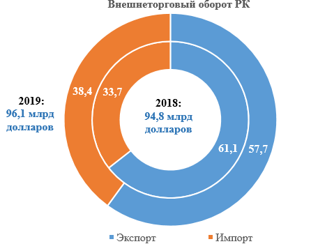 Казахстан экспортировал в Италию нефти на $8,2 млрд - «Экономика»