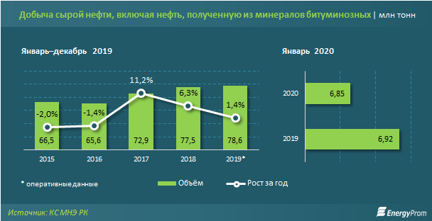 Объем нефти. Объем добычи нефти в России в 2020 году. Объем добычи нефти Казахстана 2020. Добыча нефти в Казахстане 2020. Объемы добычи нефти в России 2020.