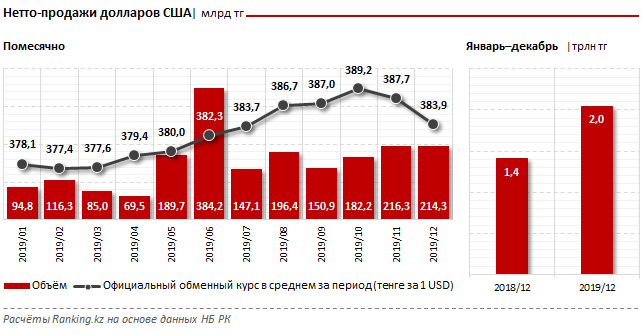 За год «чистая» продажа долларов составила более 2 трлн тенге - «Финансы»