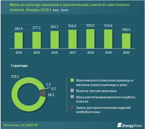За январь в Казахстане произвели всего 249,4 тысячи тонн муки - «Экономика»