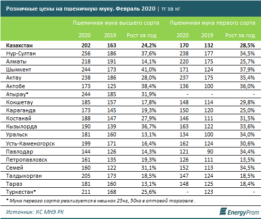 Казахстан сколько можно. Расценки на продукты в Узбекистане 2020. Сколько стоит тонна муки. Цены на муку в 2020 году. Прайс на муку.