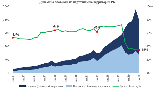 В январе казахстанцы потратили в интернете 1,2 трлн тенге - «Финансы»