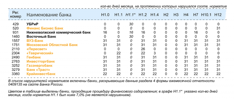 Нормативы регулятора нарушали в декабре 11 российских банков - «Финансы»