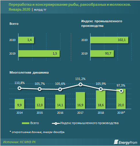 Рынок переработанной рыбы более чем наполовину удерживают импортеры - «Экономика»