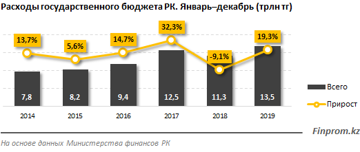 Расходы госбюджета выросли на 19% за год - «Финансы»