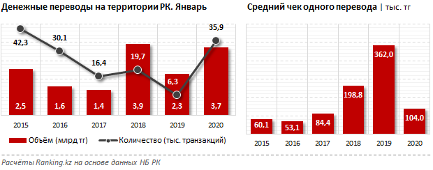 За месяц казахстанцы перевели внутри страны 3,7 млрд тенге - «Финансы»