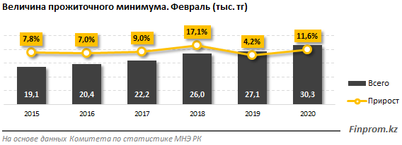 В 11 регионах Казахстана прожиточный минимум ниже среднего - «Финансы»