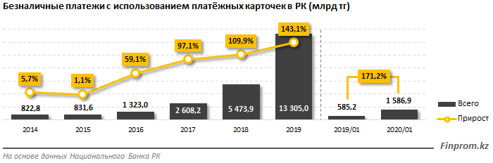 За год объем безналичных платежей достиг 13,3 трлн тенге - «Финансы»