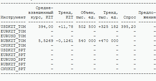 Закончились торги по иностранным валютам на KASE - «Финансы»