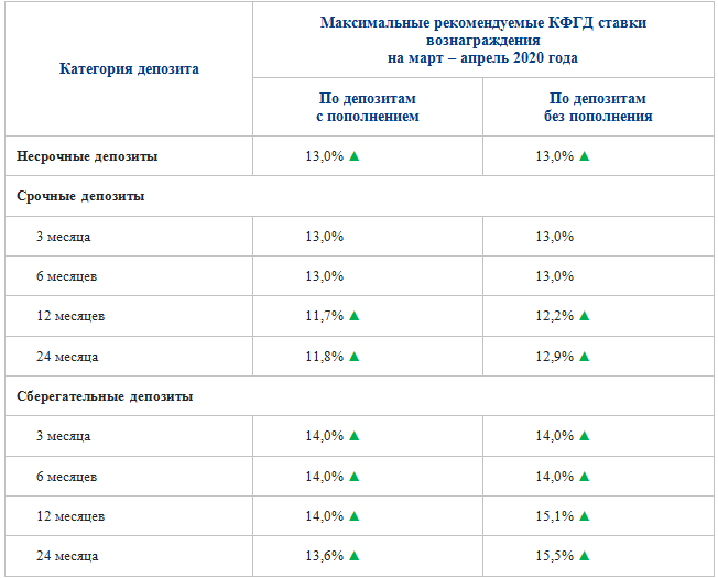 Тенге банк вклады