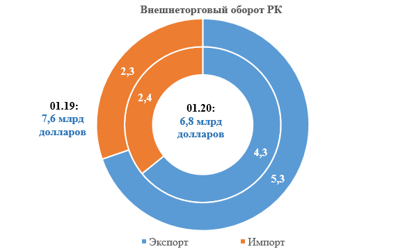 В январе доходы от экспорта нефти и газа упали на $900 млн - «Экономика»