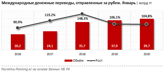 Из Казахстана отправили за рубеж почти 40 млрд тенге - «Финансы»