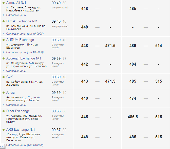 Продажа долларов приостановлена в большинстве обменников Нур-Султана и Алматы - «Финансы»