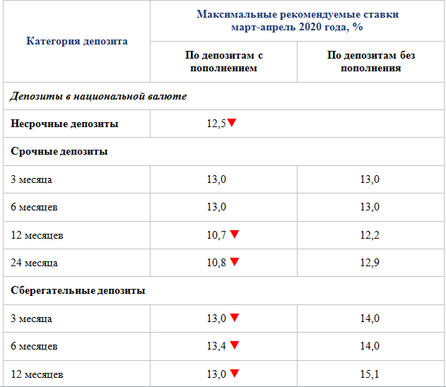 В Казахстане снизят ставки по валютным вкладам - «Финансы»