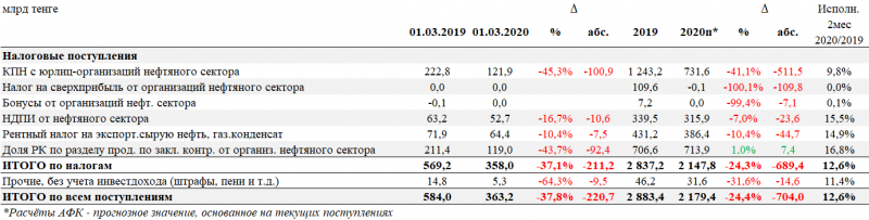 Активы Нацфонда за два месяца снизились почти на 500 млрд тенге - «Финансы»